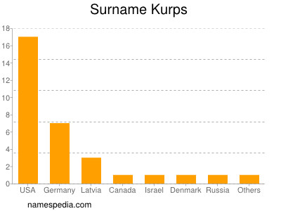 Surname Kurps