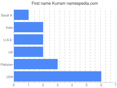 Vornamen Kurram