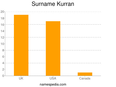 Familiennamen Kurran