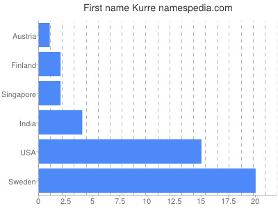 prenom Kurre