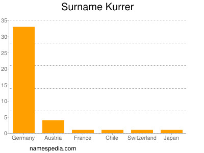 Familiennamen Kurrer