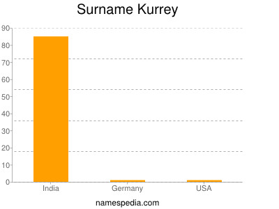 Familiennamen Kurrey