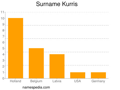 Familiennamen Kurris