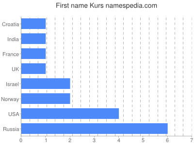 prenom Kurs