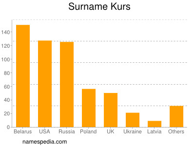 nom Kurs