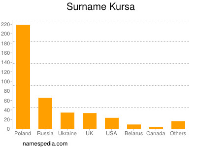 Familiennamen Kursa