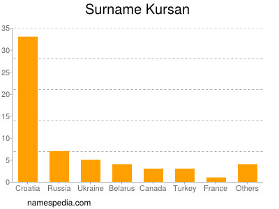 nom Kursan