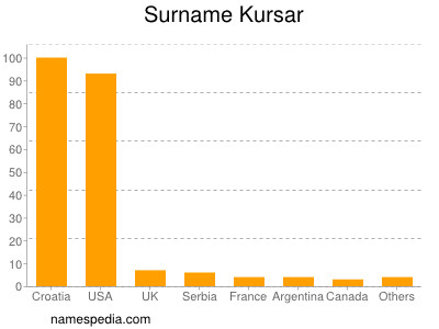 Familiennamen Kursar