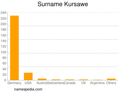 Familiennamen Kursawe