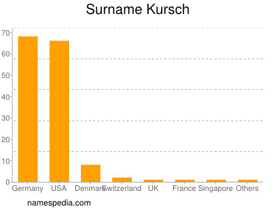 Familiennamen Kursch