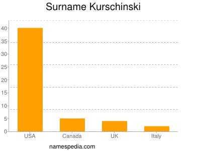 nom Kurschinski