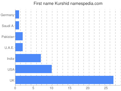 Vornamen Kurshid