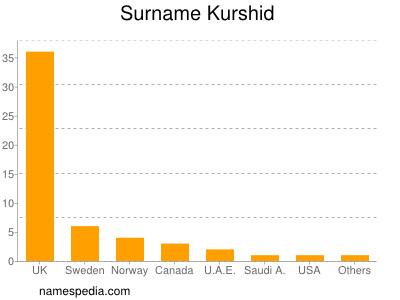 nom Kurshid