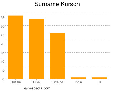 Familiennamen Kurson