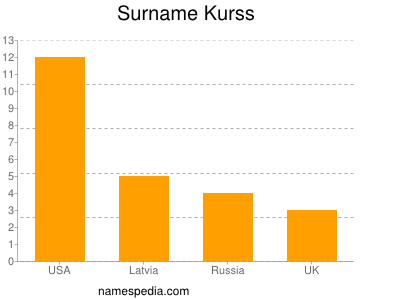 Familiennamen Kurss