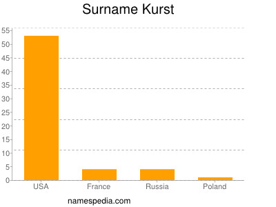 Familiennamen Kurst