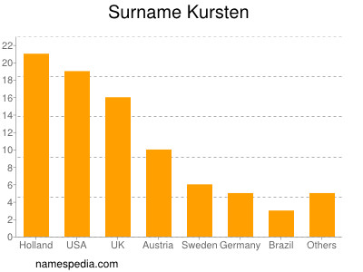 Familiennamen Kursten