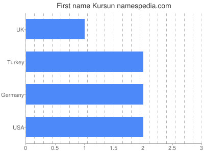 Vornamen Kursun