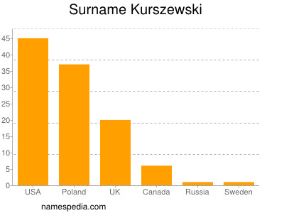 nom Kurszewski