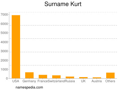 Familiennamen Kurt