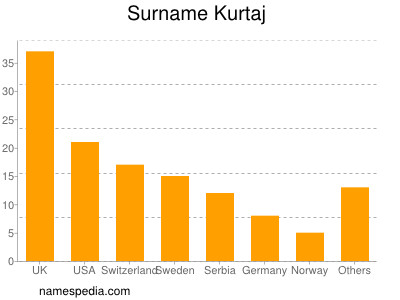 nom Kurtaj