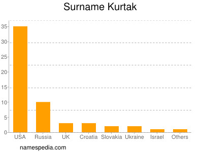 Familiennamen Kurtak