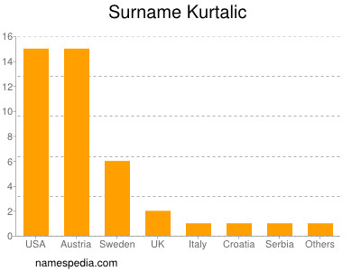 nom Kurtalic