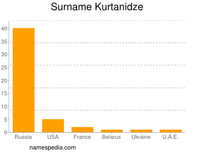 Familiennamen Kurtanidze
