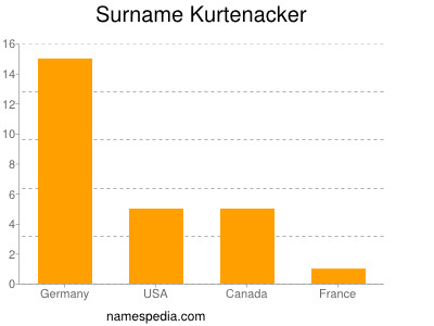 Familiennamen Kurtenacker