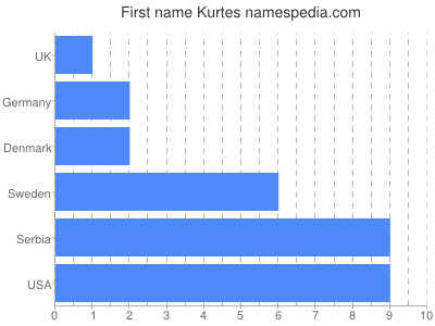 Vornamen Kurtes