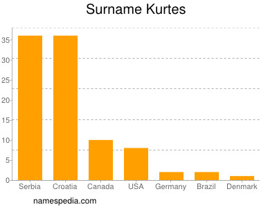 Familiennamen Kurtes