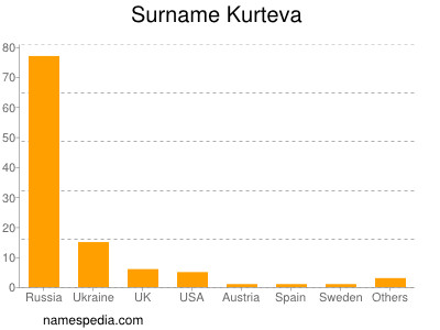 Familiennamen Kurteva