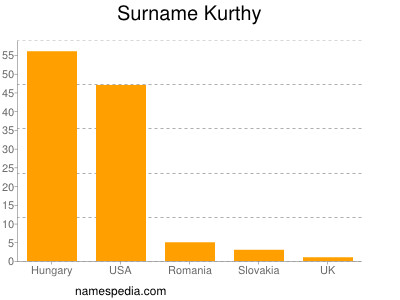 Familiennamen Kurthy