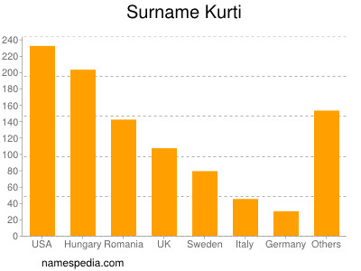 Familiennamen Kurti