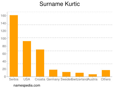 Surname Kurtic