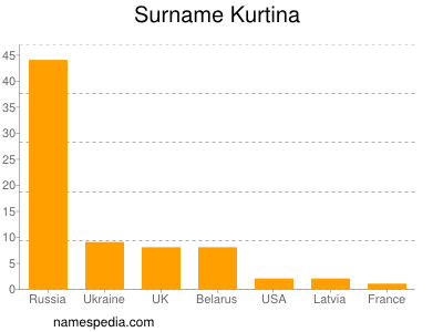 Familiennamen Kurtina