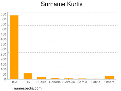 Familiennamen Kurtis