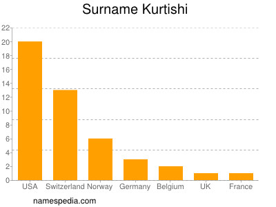 Familiennamen Kurtishi