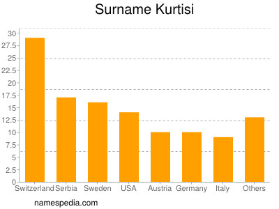 Familiennamen Kurtisi