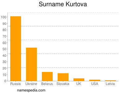 Familiennamen Kurtova