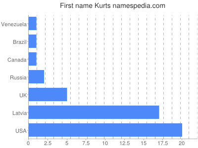 Vornamen Kurts