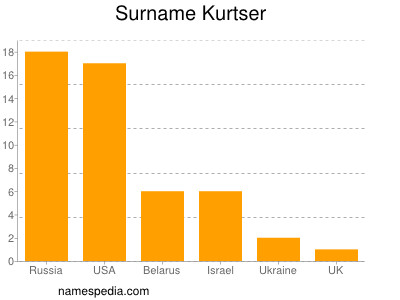 Familiennamen Kurtser