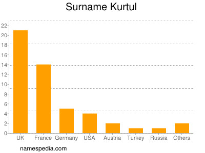 Familiennamen Kurtul