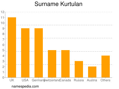 Familiennamen Kurtulan