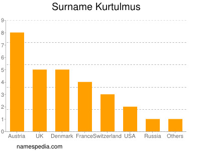 Familiennamen Kurtulmus