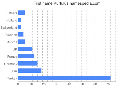 Vornamen Kurtulus