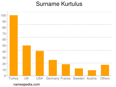 Familiennamen Kurtulus