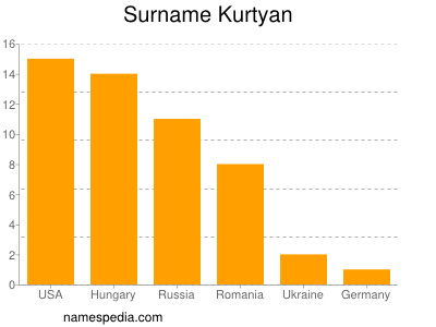 Familiennamen Kurtyan