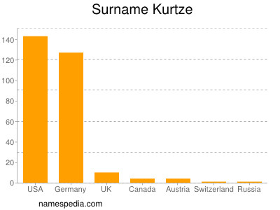 Familiennamen Kurtze