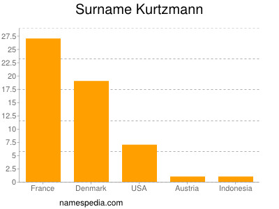 nom Kurtzmann